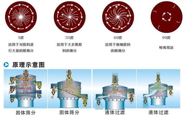 三氯蔗糖粉超聲波振動(dòng)篩工作原理：振動(dòng)電機(jī)夾角作用5度：適用于對(duì)原料進(jìn)行大量的粗篩。35度適用于大多數(shù)原料的篩分60度適用于精細(xì)原料的精篩。90度特殊用途。