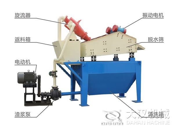 脫水振動篩由旋流器，返料箱，電動機，渣漿泵，振動電機，脫水篩，清洗箱等組成