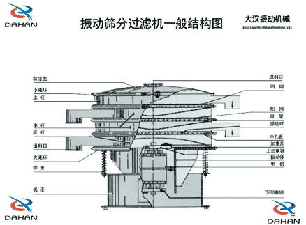 移動(dòng)式振動(dòng)篩結(jié)構(gòu)：防塵蓋，小束環(huán)，中框，底框，出料口，進(jìn)料口，沖孔板電機(jī)等。