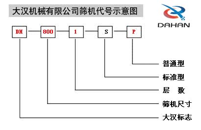 移動(dòng)式振動(dòng)篩代號(hào)示意圖：DH：大漢標(biāo)志，800：篩機(jī)尺寸1：層數(shù)S：標(biāo)準(zhǔn)型P：普通型。