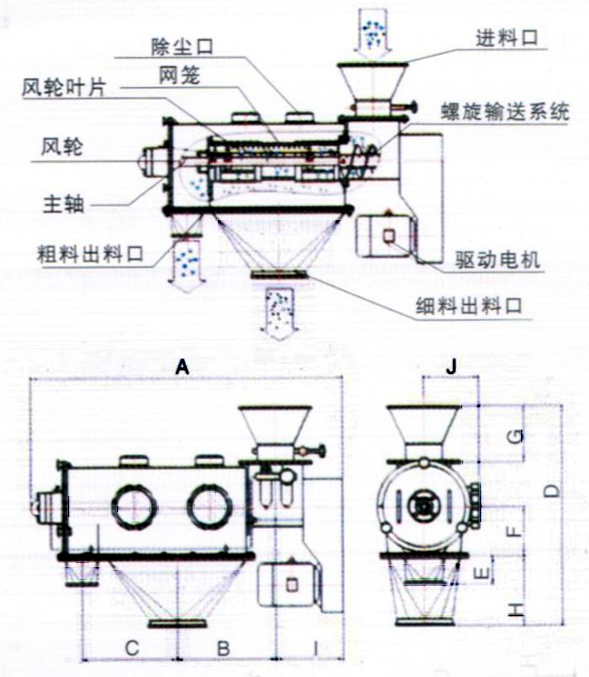 臥式氣流篩結(jié)構(gòu)示意圖：除塵口，網(wǎng)籠，進(jìn)料口，風(fēng)輪，主軸，粗料出料口，驅(qū)動(dòng)電機(jī)，細(xì)料出料口。