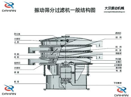 DH-800振動篩產(chǎn)品結(jié)構(gòu)：防塵蓋，小束環(huán)，上框，中框，底框，大束環(huán) ，機座，進料口，沖孔板等。