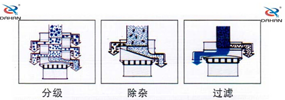 食品振動篩工作原理：物料進入篩體內(nèi)依靠振動電機的振動，促使篩網(wǎng)的篩分，并且實現(xiàn)物料在篩網(wǎng)上的分級作用。