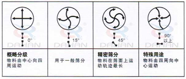 DH-800振動篩：概略分級：物料由中心向四周運動，用于一般篩分，精度篩分：物料在篩面上運動軌跡較長。特殊用途：物料有四周向中心運動。