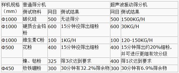 超聲波振動篩與普通篩分機對比分析：測試物料：碳化硅普通篩分機無法篩分，超聲波振動篩能夠?qū)崿F(xiàn)：1500kg/h的速度篩分，硬質(zhì)合金鎢粉600目普通振動篩15粉狀沒篩出細分，超聲波振動篩30kg/h維生素C粉100目普通振動篩篩分結(jié)果：1kg/h超聲波振動篩篩分結(jié)果：120-150kg/h