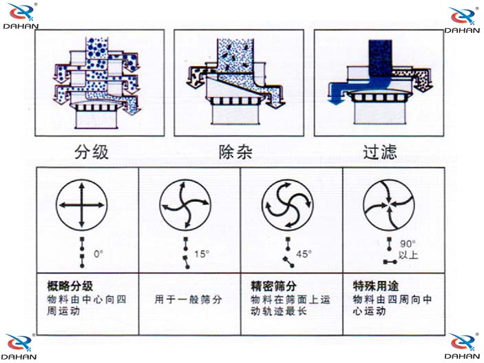 單層振動篩結(jié)構(gòu)原理圖：概略分級：物料由中心向四周運動，用于一般篩分。精密篩分：物料在篩面上運動軌跡較長，特殊用途：物料由四周向中心運動。