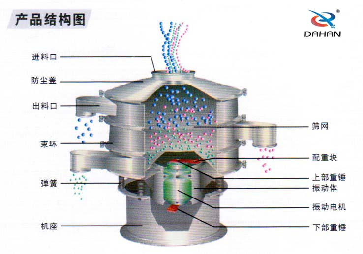 600型聚丙烯振動(dòng)篩產(chǎn)品結(jié)構(gòu)：進(jìn)料口，防塵蓋，出料口，束環(huán)，彈簧，篩網(wǎng)，配重塊上部重塊。
