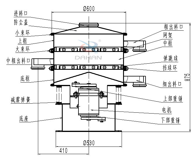 碳鋼振動篩內(nèi)部結構圖：進料口，防塵蓋，小束環(huán)，中束環(huán)，減震，彈簧，底座，粗出口，網(wǎng)架，中框，彈跳球，擋球環(huán)，細出料口，上部重錘，電機，下部重錘等。