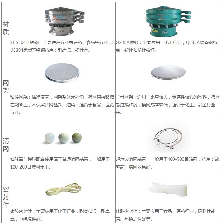 氣體保護超聲波振動篩的優(yōu)勢：材質(zhì)優(yōu)勢：304不銹鋼：主要使用行業(yè)有：醫(yī)藥，食品等行業(yè)，US304優(yōu)質(zhì)不銹鋼特點：耐高溫，韌性高。子母網(wǎng)架結(jié)構(gòu)：適用于比重較大，磨琢性較強的物料，篩網(wǎng)已更換，換網(wǎng)成本低：適合于化工，冶金行業(yè)等。超聲波清網(wǎng)裝置：一般于400-500目篩網(wǎng)，特點：效率高，清網(wǎng)效果好。硅膠密封件：主要應(yīng)用于食品，醫(yī)藥行業(yè)，吸附性能高，熱穩(wěn)定性好等。