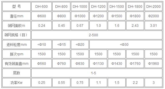 紅薯淀粉技術(shù)參數(shù):直徑mm：600-2000篩網(wǎng)規(guī)格：2-500進料粒度mm<10-<30有效篩面mm：560-1960