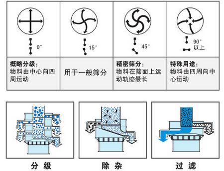 氣體保護振動篩篩分功能：分為：分級，除雜，過濾。概率分級：物料由中心向四周運動，用于一般篩分，精密篩分：物料在篩面上運動軌跡最長，特殊用途：物料由四周向中心運動。