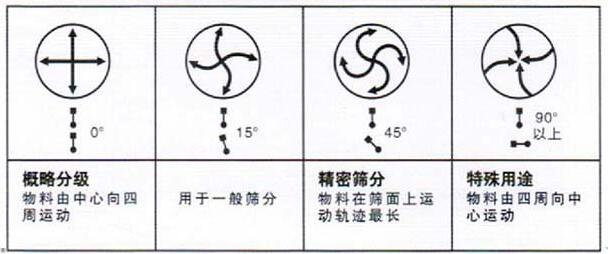移動式旋振篩調(diào)整電機(jī)角度說明：概略分級：物料由中心向四周運(yùn)動，用于一般篩分，精密篩分：物料在篩面上運(yùn)動軌跡較長，特殊用途：物料有四周向中心運(yùn)動。