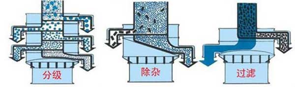 粗砂糖振動(dòng)篩篩分示意圖:分級(jí)，除雜，過濾。