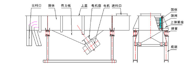 1035直線振動篩結(jié)構(gòu)：出料口，篩體，傳力板，上蓋，電機座，電機，進料口，篩框，篩網(wǎng)，上彈簧座，底腿。