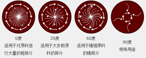 調(diào)節(jié)電機上、下兩端的相位角，可以改變物料在篩面上的運動軌跡