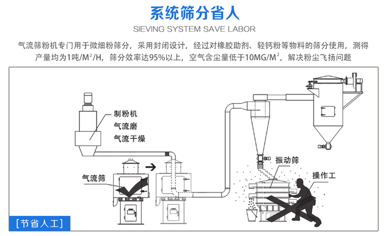 氣流篩粉機(jī)篩分效率可達(dá)95%以上，產(chǎn)量是普通振動(dòng)篩的5-10倍或更高
