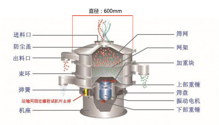直徑600型振動篩結(jié)構(gòu)圖：防塵蓋，大束環(huán)，中框，網(wǎng)架，粗出料口，中框，擋球環(huán)，細(xì)出料口等。