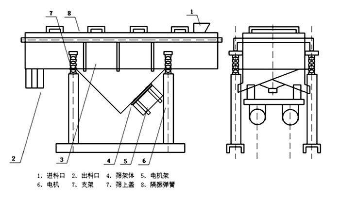 多層直線振動篩內(nèi)部結(jié)構(gòu)主要有網(wǎng)架，篩網(wǎng)，電機，振動彈簧等