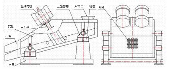 礦用振動(dòng)篩結(jié)構(gòu)：彈簧，上彈簧，振動(dòng)電機(jī)，電機(jī)座，篩網(wǎng)，出料口，直推等。