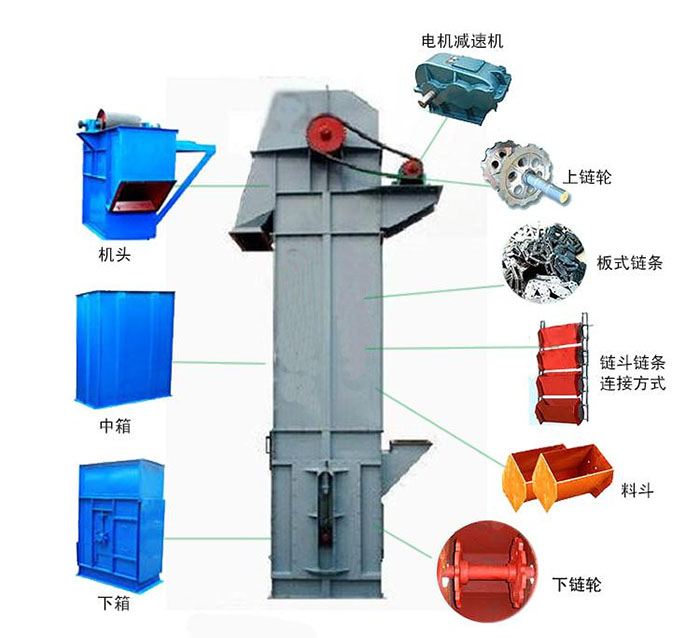 Ne斗式提升機主要結(jié)構(gòu)有：電機減速機，上鏈輪，板式鏈條，料斗，下鏈輪等。