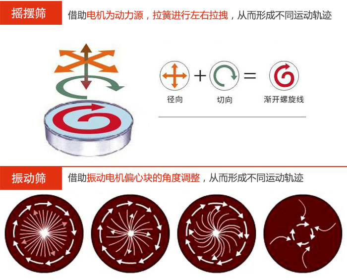 搖擺篩：借助電機為動力源，拉簧進行左右拉拽，從而形成不同運動軌跡振動篩：借助振動電機偏心塊的角度調(diào)整，從而形成不同運動軌跡。