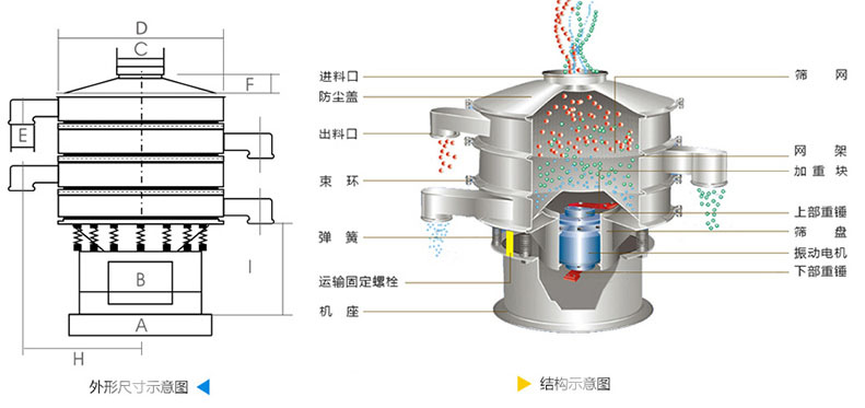 結(jié)構(gòu)：進(jìn)料口，防塵蓋，上框，網(wǎng)架，小束環(huán)，粗出料口，大束環(huán)，減振彈簧，電機(jī)，下部重錘，高框等。