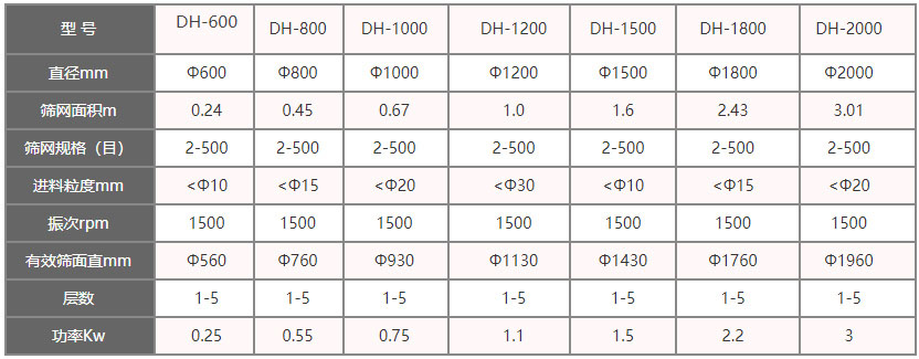 功率kw：0.25-3，層數(shù)：1-5層，有效篩面直徑mm：560-1960