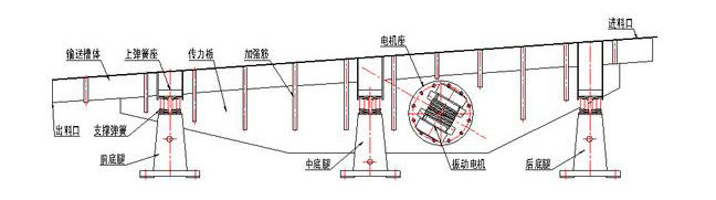振動輸送機主要由槽體、槽架、底架、主振簧、導(dǎo)向板、隔振簧、驅(qū)動裝置及進出料口等組成。