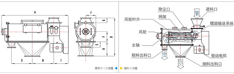 氣旋篩分機結構：除塵口，網(wǎng)籠，風輪葉片，風輪，主軸，粗料出料口，進料口，螺旋輸送系統(tǒng)，驅動電機等。