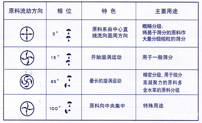移動式旋振篩概略分級：物料由中心向四周運(yùn)動，用于一般篩分，精密篩分：物料在篩面上運(yùn)動軌跡較長，特殊用途：物料有四周向中心運(yùn)動。