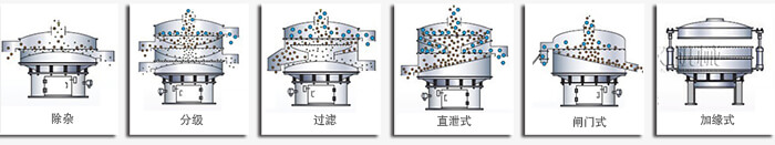 醫(yī)藥振動篩篩分功能有：除雜，分級，過濾，直泄式，閘門式，加緣式等多種可定制結(jié)構(gòu)。