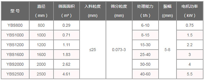 搖擺篩技術(shù)參數(shù)：直徑（m）：800-2500篩面面積（㎡）：0.29-4。61入料粒度（mm）：<25篩分粒度（mm）：0.073-3處理量（t/h）：6-60