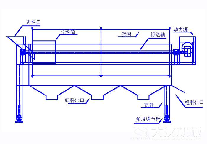 滾筒篩篩沙機(jī)結(jié)構(gòu)組成：進(jìn)料口，分料筒，篩網(wǎng)，傳送軸，動(dòng)力源，細(xì)料出口支腿，角度調(diào)節(jié)桿，粗料出口。