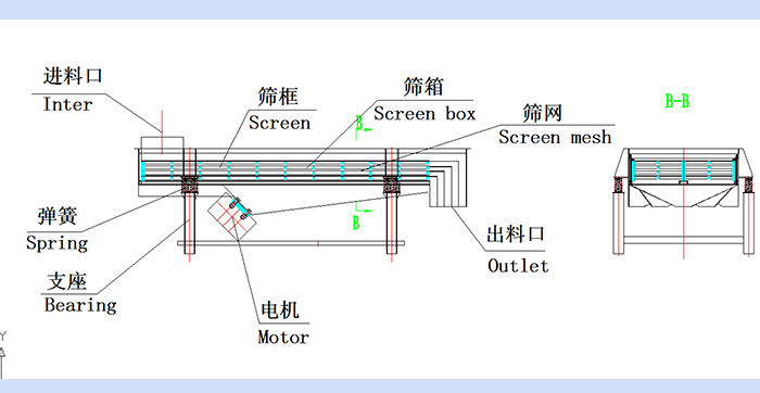 直線振動(dòng)篩結(jié)構(gòu)圖：進(jìn)料口，篩框，篩箱，篩網(wǎng)，出料口，彈簧，支座，電機(jī)，出料口。