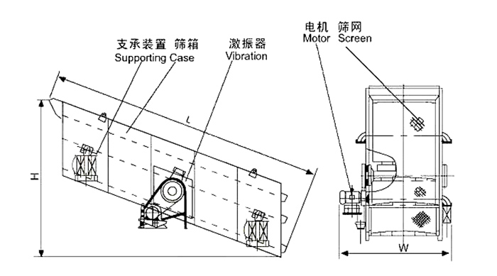 礦用振動(dòng)篩結(jié)構(gòu)：支撐裝置，篩箱，激振器，電機(jī)，篩網(wǎng)等。