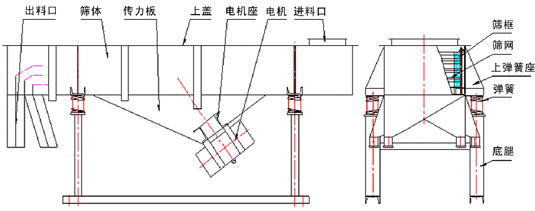 多層直線振動篩結(jié)構(gòu)：出料口，篩體，上蓋，彈簧，篩網(wǎng)等。