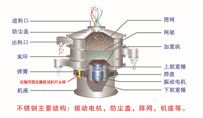 網(wǎng)架，篩網(wǎng)，機(jī)座，出料口，防塵蓋，篩盤等。