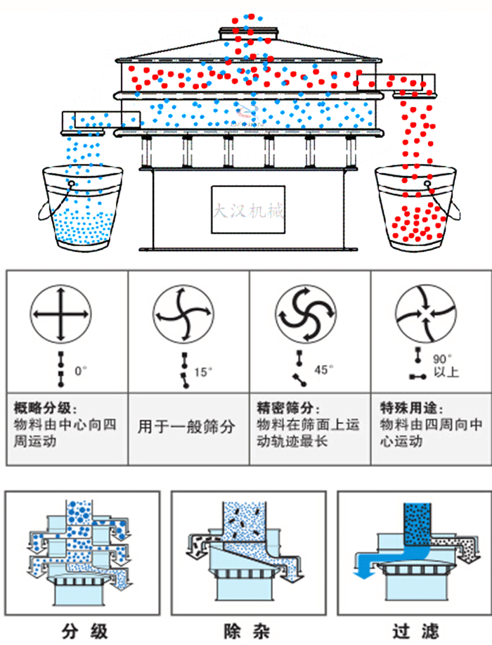 旋振篩工作原理和偏心塊夾角角度調(diào)整：0度屬于概略分級(jí)：物料由中心向四周運(yùn)動(dòng)。15度用于一般篩分，45度精密篩分物料在篩面上運(yùn)動(dòng)軌跡最長。90度特殊用途物料有四周向中間運(yùn)動(dòng)。