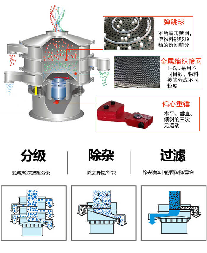 食品振動篩利用振動電機作為振動源進行振動，并且實現(xiàn)物料的篩分目的。