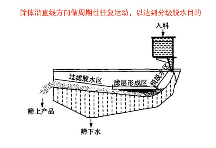 礦用脫水篩物料篩分流程物料從入料口進(jìn)入經(jīng)過(guò)預(yù)脫水區(qū)，濾層形成區(qū)，過(guò)濾脫水區(qū)然后產(chǎn)生篩上物于篩下物。
