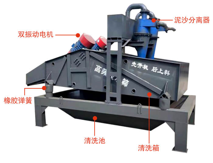 礦用脫水篩主要結(jié)構(gòu)：雙振動(dòng)電機(jī)，橡膠彈簧，泥沙分離器清洗池，清洗箱。