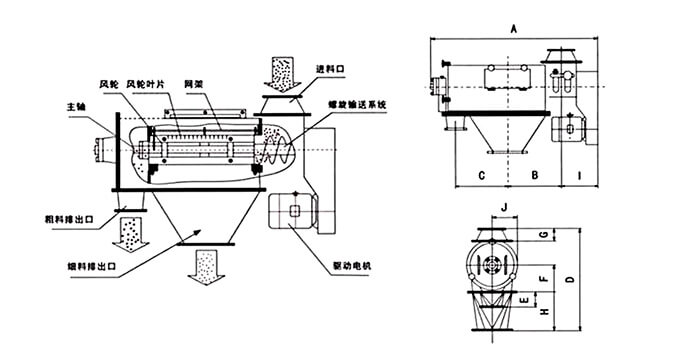 氣旋篩由：風(fēng)輪葉片，主軸，驅(qū)動(dòng)電機(jī)等裝置組成。