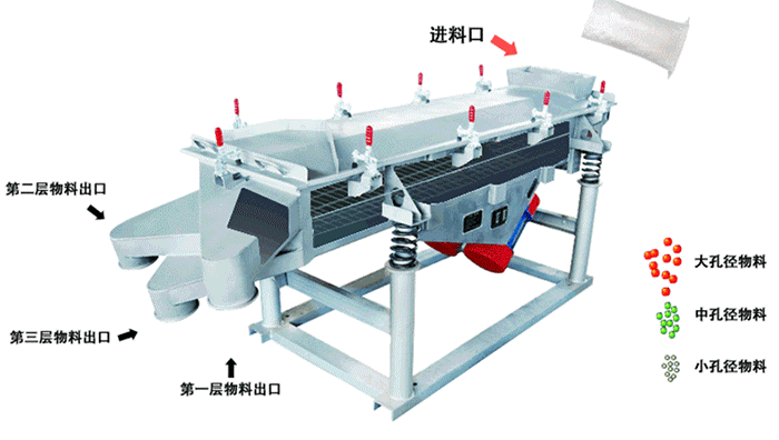 將物料從進料口進入，篩箱內(nèi)利用振動電機的振動，使物料在篩網(wǎng)上做拋物線式的運動。從而完成物料的篩分。