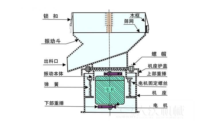 450過濾篩機(jī)結(jié)構(gòu)組成：吊鉤，框架，料斗，排料口，螺帽，蓋子，振體，彈簧，下部重錘，軟管，螺栓。