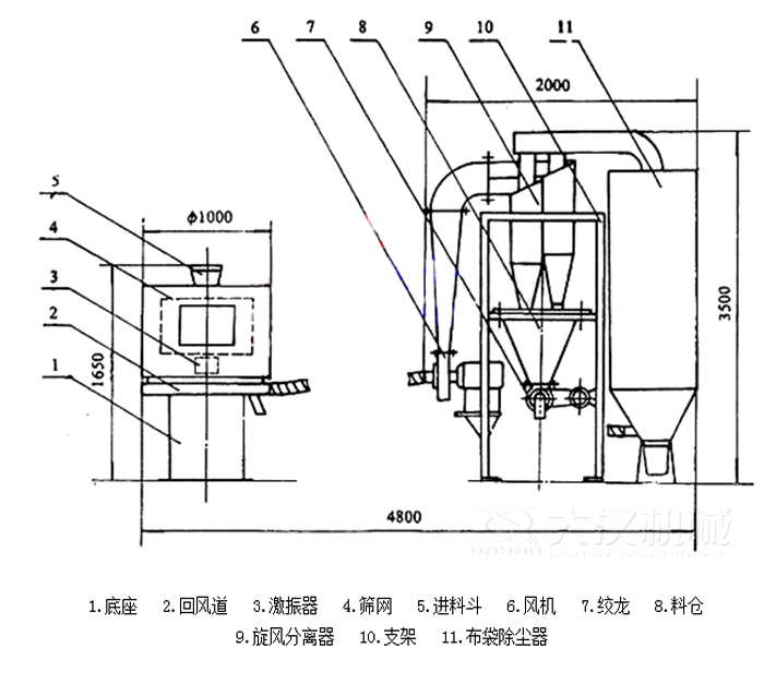  氣流篩分機(jī)包括：底座，回風(fēng)道，激振器，進(jìn)料斗，風(fēng)機(jī)等結(jié)構(gòu)。
