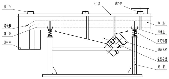 小麥清理振動篩結(jié)構(gòu)：出料口，振動電機，支撐架，彈簧，進料口。