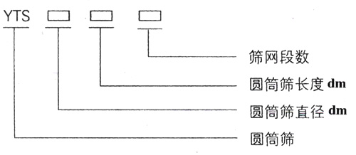 滾筒篩型號(hào)：篩網(wǎng)段數(shù)，圓筒篩長度，直徑。